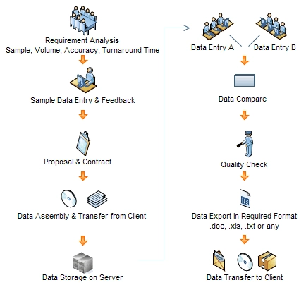 Data Entry Services Process
