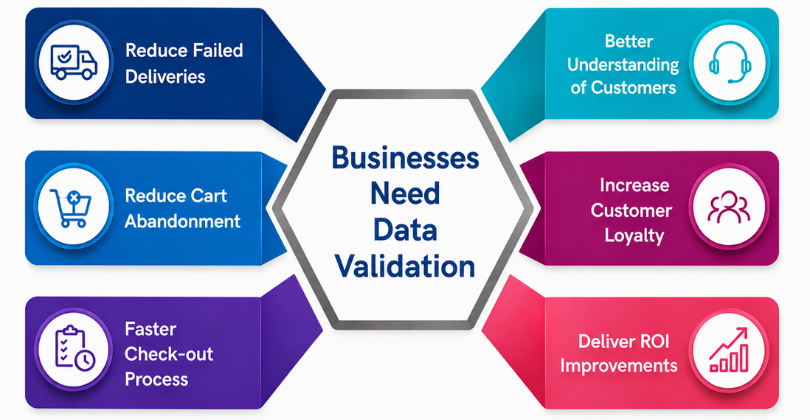 Businesses Need Data Validation