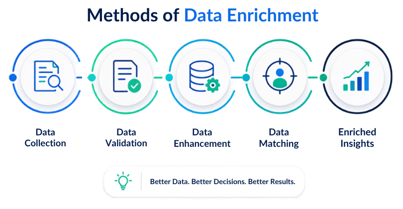 What are the effective methods to choose enrichment services?