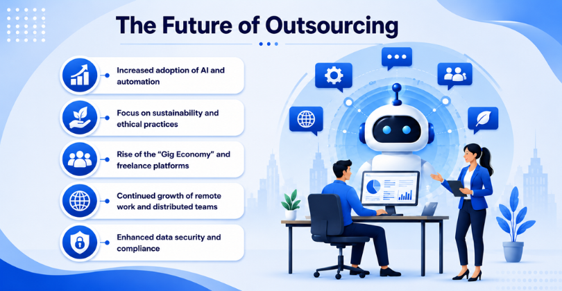 Future of outsourcing data entry & word processing services