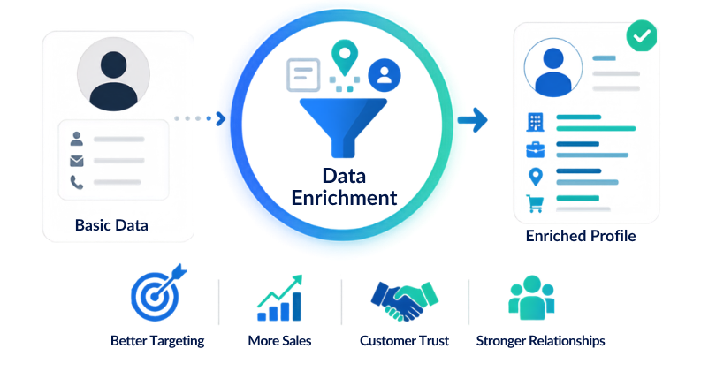 How Can Data Enrichment Improve Your Customer Profile in Simple Steps?
