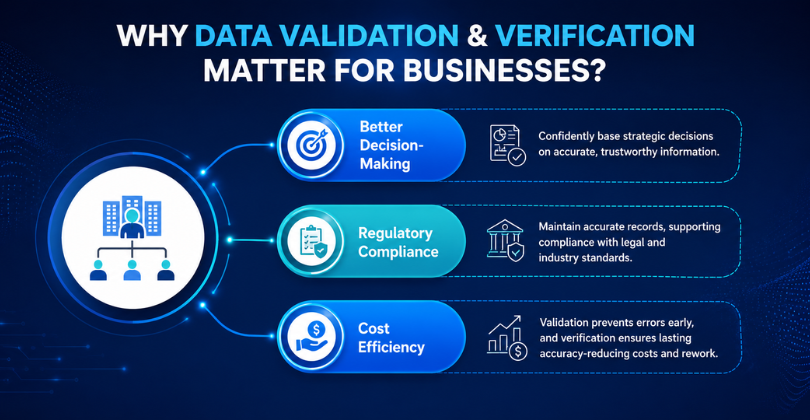 Why Data Validation & Verification Matter for Businesses?