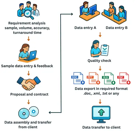 Data Entry Process Steps
